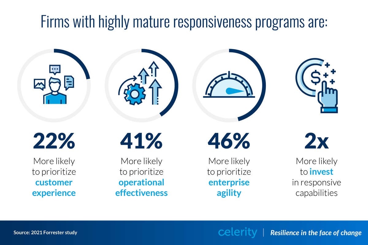 Firms with highly mature responsiveness programs have outcomes seen in this Responsive Enterprise graph